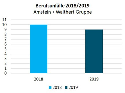 Grafik Anzahl Berufsunfälle 2018 und 2019