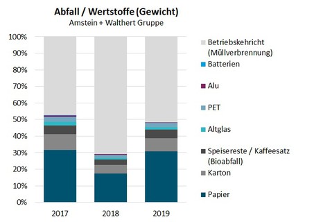 Grafik Detailiert über die verschiedenen Abfälle