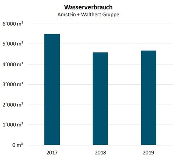 Grafik über den Wasserverbrauch von 2017, 2018, 2019