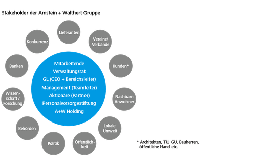 Grafik zur den Stakeholder der A+W Gruppe