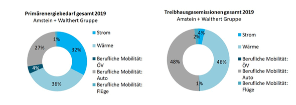 Kreisdiagramme zum Primärenergiebedarf und Treibhausgasemissionen