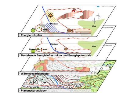Die Illustration zeigt vier grafische Ebenen, die die Methodik der Energierichtplanung topographisch darstellen. Planungsgrundlagen, Wärmebedarfskataster, Energieinfrastruktur, Energierichtplan.