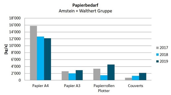 Grafik welche Drucksachen bestellt wurden