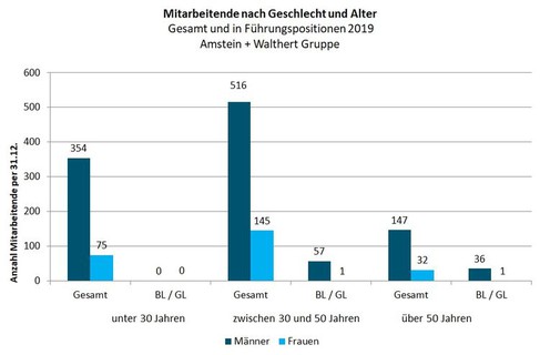 Grafik Mitarbeitende nach Alter und Geschlecht