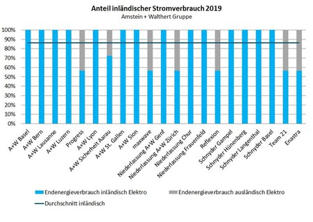 Balkendiagramm aller A+W Unternehmungen "Anteil inländischer Stromverbrauch 2019"