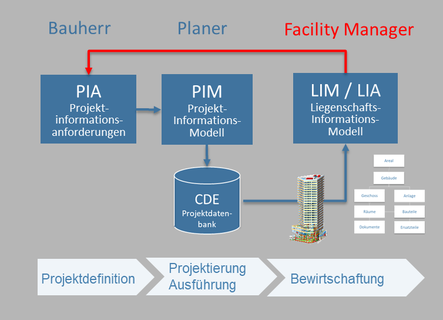 der Facility Manager stellt die Liegenschafts-Informationsanforderungen (LIA / engl. AIR) auf Grund des Liegenschafts-Informationsmodells (LIM / engl. AIM) ans Bauprojekt