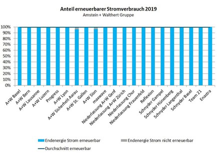 Balkendiagramm aller A+W Unternehmungen "Anteil erneuerbarer Stromverbrauch 2019"