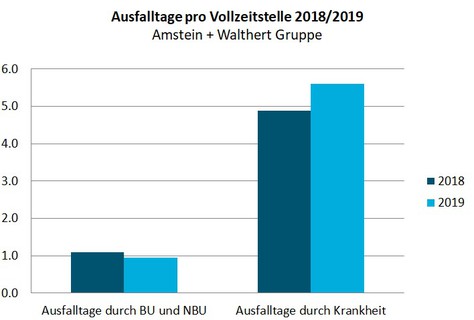 Balkendiagramm Ausfalltage pro Vollzeitstelle 2018/2019