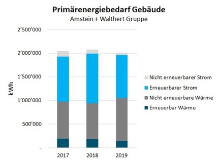 Balkendiagramm Primärenergiebedarf Gebäude 2017, 2018 und 2019