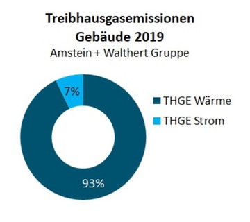 Kreisdiagramm über die Treibhausgasemissionen Gebäude 2019
